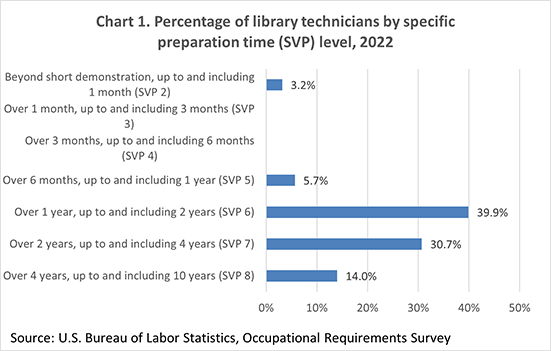 Chart 1. Percentage of library technicians by specific preparation time (SVP) level, 2022
