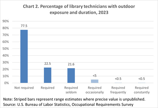 Chart 2. Percentage of library technicians without exposure to environmental conditions