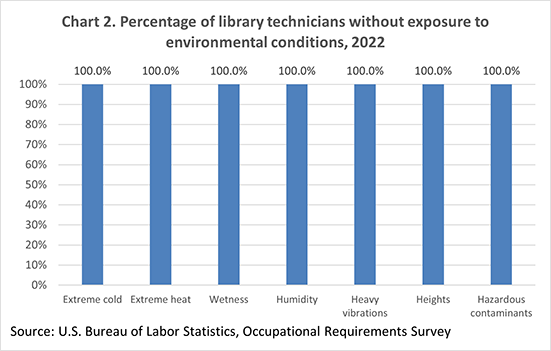 Chart 2. Percentage of library technicians without exposure to environmental conditions, 2022