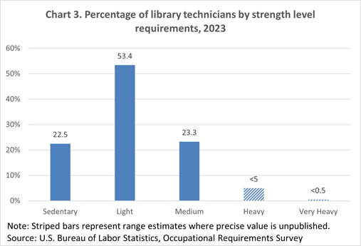 Chart 3. Percentage of library technicians by strength level requirements