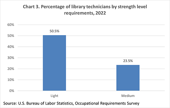 Chart 3. Percentage of library technicians by strength level requirements, 2022