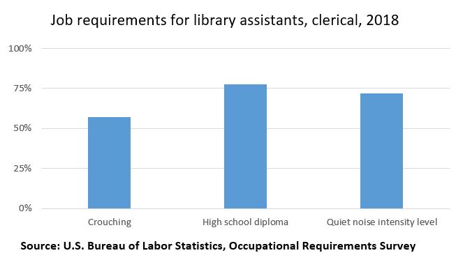 Job requirements for clerical library assistants