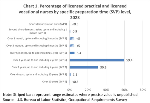 Chart 1. Percentage of licensed practical and licensed vocational nurses by specific preparation time (SVP) level