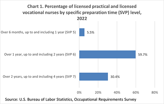 Chart 1. Percentage of licensed practical and licensed vocational nurses by specific preparation time (SVP) level, 2022