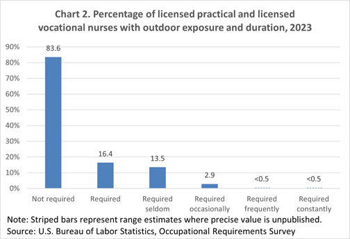 Chart 2. Percentage of licensed practical and licensed vocational nurses with outdoor exposure and duration