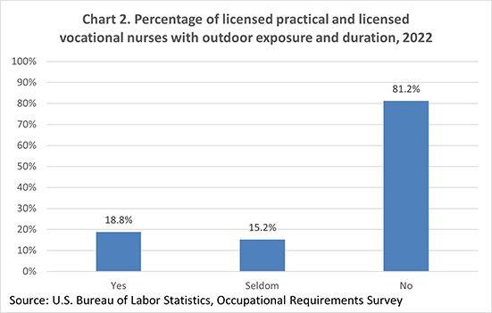 Chart 2. Percentage of licensed practical and licensed vocational nurses with outdoor exposure and duration, 2022