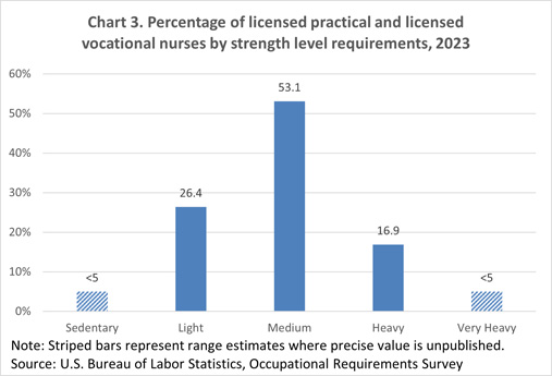 Chart 3. Percentage of licensed practical and licensed vocational nurses by strength level requirements