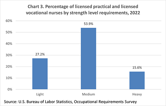 Chart 3. Percentage of licensed practical and licensed vocational nurses by strength level requirements, 2022