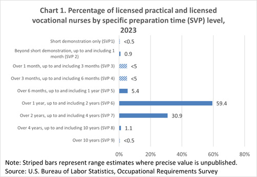 Chart 1. Percentage of life, physical, and social science workers by specific preparation time (SVP) level