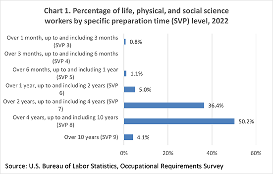 Chart 1. Percentage of life, physical, and social science workers by specific preparation time (SVP) level, 2022