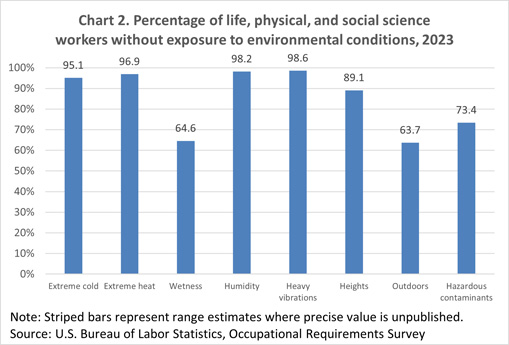 Chart 2. Percentage of life, physical, and social science workers without exposure to environmental conditions