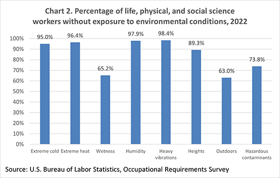 Chart 2. Percentage of life, physical, and social science workers without exposure to environmental conditions, 2022