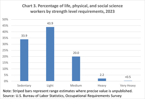 Chart 3. Percentage of life, physical, and social science workers by strength level requirements
