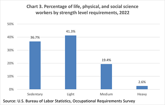 Chart 3. Percentage of life, physical, and social science workers by strength level requirements, 2022