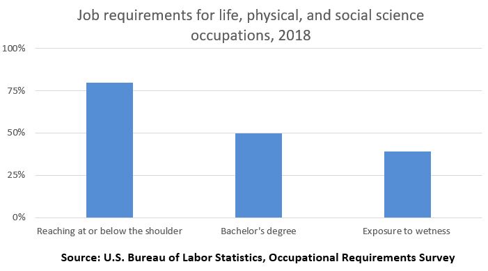 Job requirements for life, physical, and social science occupations