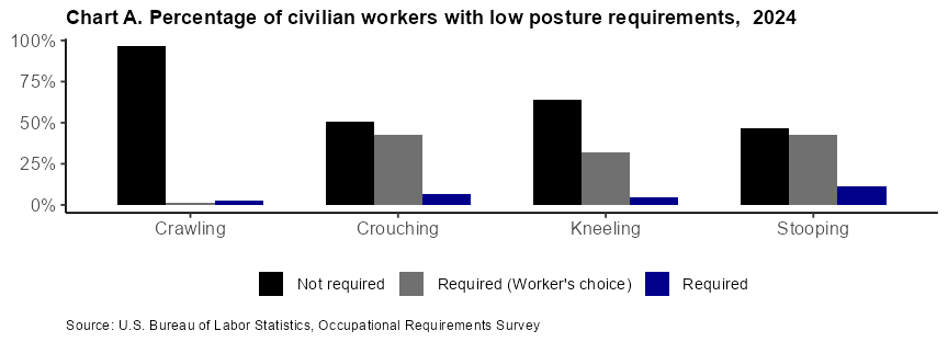 Chart A. Percentage of civilian workers with low posture requirements, 2022