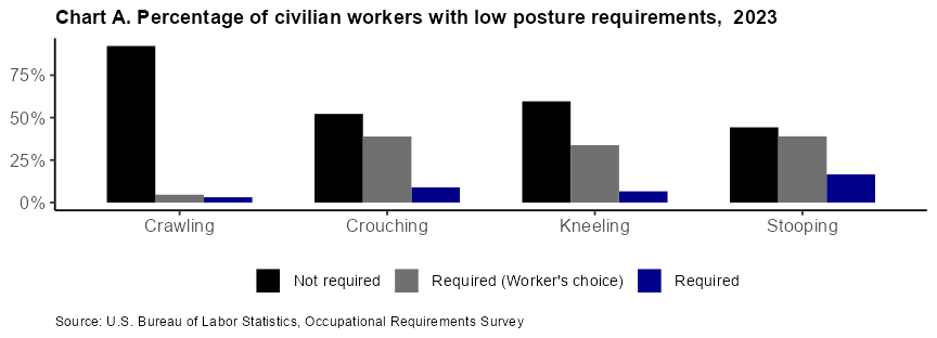 Chart A. Percentage of civilian workers with low posture requirements