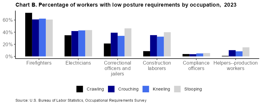Chart B. Percentage of workers with low posture requirements by occupation, 2022