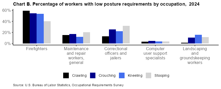 Chart B. Percentage of workers with low posture requirements by occupation, 2022