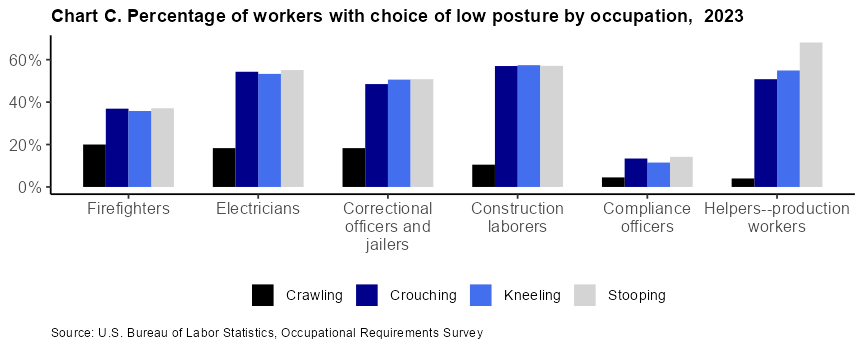 Chart C. Percentage of workers with choice of low posture by occupation