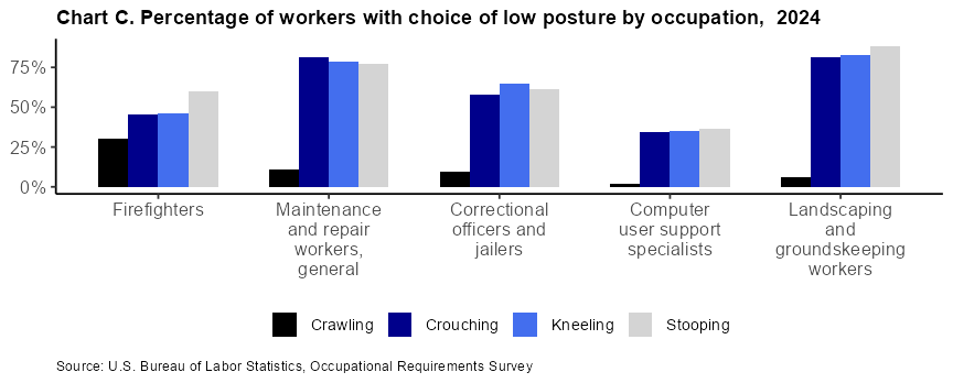 Chart C. Percentage of workers with choice of low posture by occupation