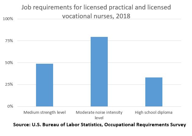 Job requirements for licensed practical and licensed vocational nurses