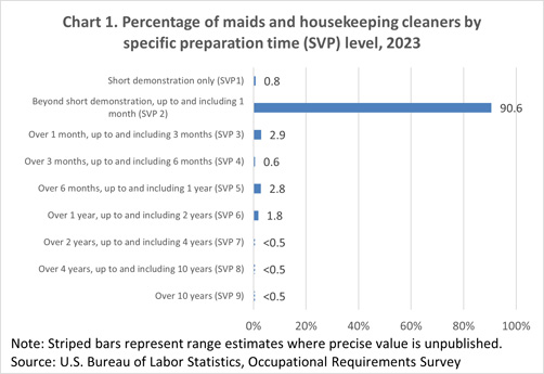 Chart 1. Percentage of maids and housekeeping cleaners by specific preparation time (SVP) level