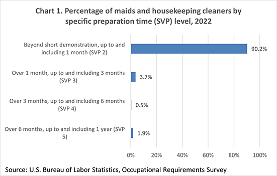 Chart 1. Percentage of maids and housekeeping cleaners by specific preparation time (SVP) level, 2022