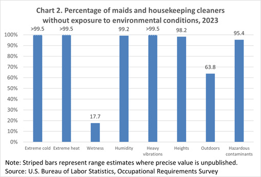 Chart 2. Percentage of maids and housekeeping cleaners with outdoor exposure and duration