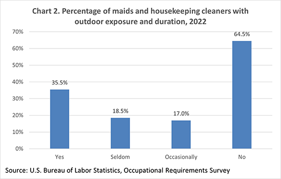 Chart 2. Percentage of maids and housekeeping cleaners with outdoor exposure and duration, 2022