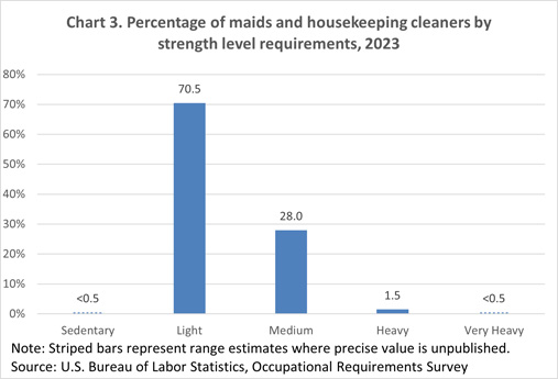 Chart 3. Percentage of maids and housekeeping cleaners by strength level requirements