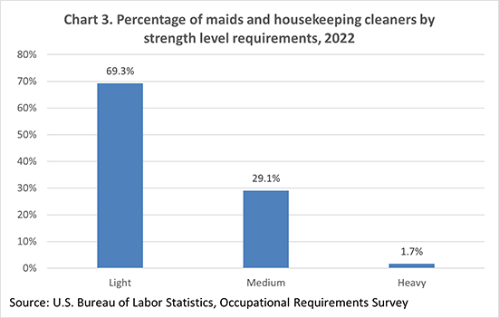 Chart 3. Percentage of maids and housekeeping cleaners by strength level requirements, 2022