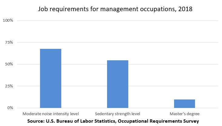 Job requirements for management occupations