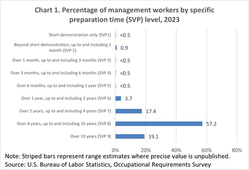 Chart 1. Percentage of management workers by specific preparation time (SVP) level