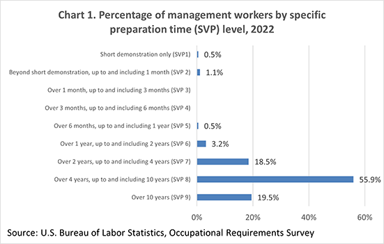 Chart 1. Percentage of management workers by specific preparation time (SVP) level, 2022