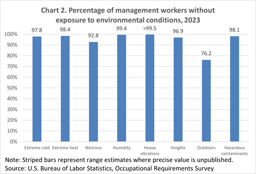 Chart 2. Percentage of management workers without exposure to environmental conditions