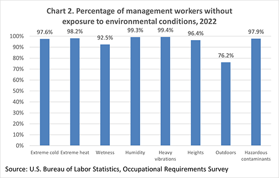 Chart 2. Percentage of management workers without exposure to environmental conditions, 2022