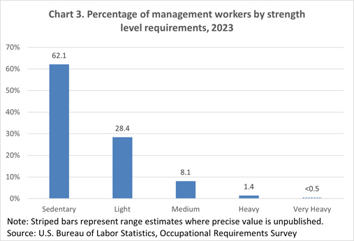 Chart 3. Percentage of management workers by strength level requirements