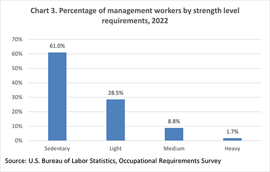 Chart 3. Percentage of management workers by strength level requirements, 2022