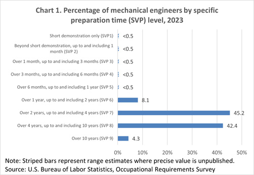 Chart 1. Percentage of mechanical engineers by specific preparation time (SVP) level