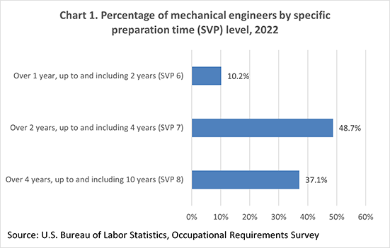 Chart 1. Percentage of mechanical engineers by specific preparation time (SVP) level, 2022