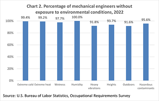 Chart 2. Percentage of mechanical engineers without exposure to environmental conditions, 2022