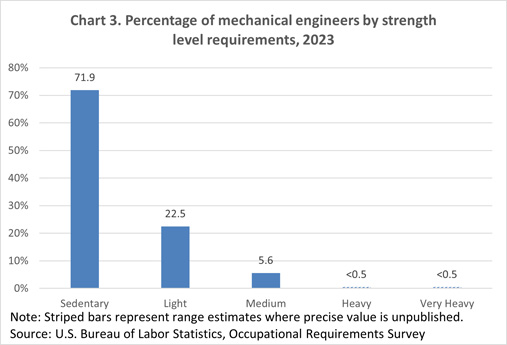 Chart 3. Percentage of mechanical engineers by strength level requirements