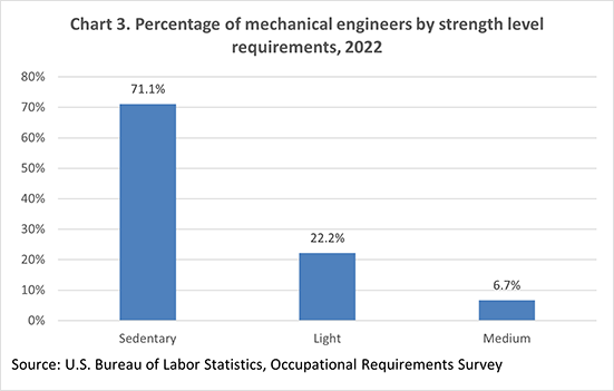 Chart 3. Percentage of mechanical engineers by strength level requirements, 2021