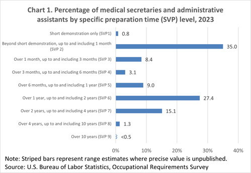 Chart 1. Percentage of medical secretaries and administrative assistants by specific preparation time (SVP) level