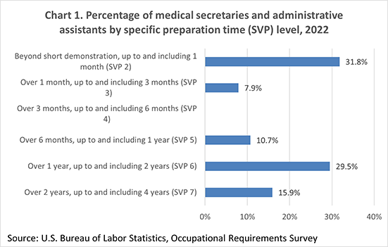 Chart 1. Percentage of medical secretaries and administrative assistants by specific preparation time (SVP) level, 2022