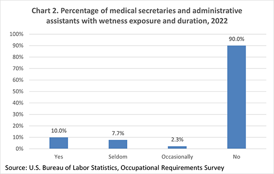 Chart 2. Percentage of medical secretaries and administrative assistants with wetness exposure and duration, 2022