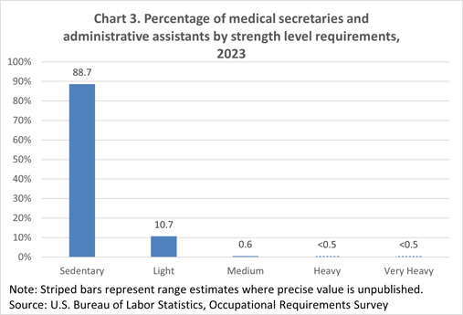 Chart 3. Percentage of medical secretaries and administrative assistants by strength level requirements