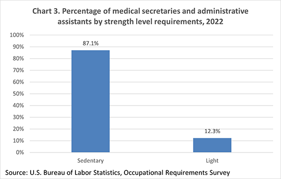 Chart 3. Percentage of medical secretaries and administrative assistants by strength level requirements, 2022