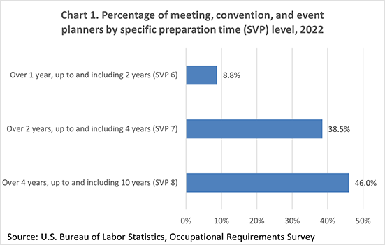 Chart 1. Percentage of meeting, convention, and event planners by specific preparation time (SVP) level, 2022
